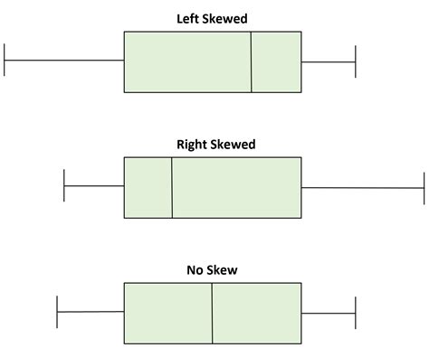 right skewed distribution box plot